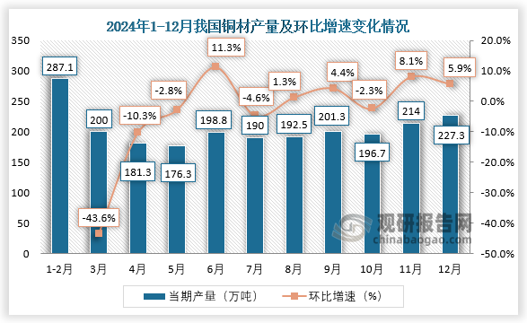 当期值来看，2024年12月，我国铜材产量约为227.3万吨，环比增长5.9%。