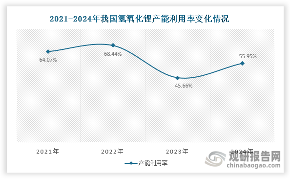 数据来源：中国有色金属工业协会锂业分会、观研天下整理