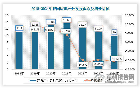 2024年，由于銷售端及融資端尚未明顯改善，房企拿地開發(fā)策略更趨審慎，全國整體住宅開發(fā)投資延續(xù)下行趨勢。根據(jù)數(shù)據(jù)顯示，2024年，全國房地產(chǎn)累計開發(fā)投資10萬億元，同比下降10.6%；其中住宅開發(fā)投資7.6萬億元，同比下降10.5%。