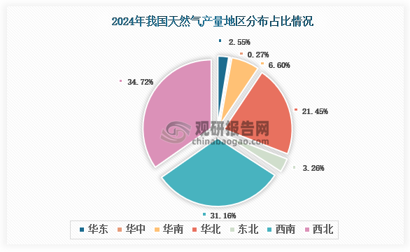 各大區(qū)產(chǎn)量分布來看，2024年1-12月我國天然氣產(chǎn)量以西北區(qū)域占比最大，約為34.72%，其次是西南區(qū)域，占比為31.16%。