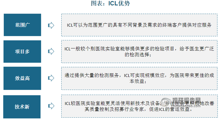 相对于医院实验室，ICL具有范围广、项目多、效益高、技术性等多种独特优势，同时，随着公立及私立医院愈发注重成本控制，其临床检验的外包需求增加，我国ICL迎来增长机遇。2017-2021年我国ICL市场规模从147 亿元提升至223 亿元， CAGR 达 11%，预计2026年我国ICL 市场规模将超500亿元。