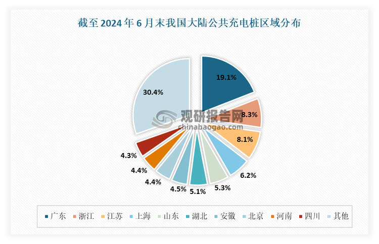 例如在充电桩区域分布方面：据充电联盟数据显示，截至 2024 年 6 月末，中国大陆公共充电桩保有量排名前十的区域为广东、浙江、江苏、上海、山东、湖北、安徽、北京、河南、四川，合计占比达 69.6%，反映出目前中国大陆的公共充电基础设施建设主要集中在经济较发达地区。一方面，经济较发达地区普遍存在对传统燃油汽车的限牌限购政策和对新能源汽车购置的鼓励政策，新能源汽车普及程度较高；另一方面，经济较发达地区普遍推广绿色公交，新能源公共交通普及程度也较高。因此，较高的新能源汽车普及程度带动了更大的充电需求，与此同时，新能源出租车、物流车等新能源专用车的推广对于充电桩利用率的提升提供了一定保证，从而提高充电桩运营企业的建桩积极性。