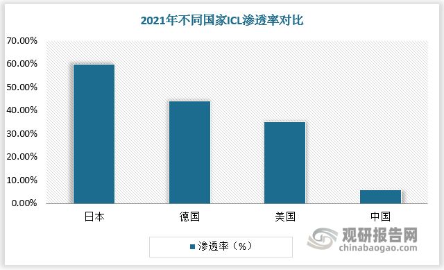 2021年日本、德国、美国ICL 渗透率分别已达60%、44%、35%，而我国ICL 渗透率仅达6%。中国ICL渗透率与发达国家相比仍有较大差距，行业发展尚处在初级阶段，可挖掘空间广阔。