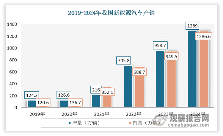 充電模塊作為新能源汽車直流充電設(shè)備的核心部件，將直接受益于新能源汽車及充換電設(shè)備設(shè)施行業(yè)的發(fā)展。近年來(lái)基于對(duì)能源安全和環(huán)境保護(hù)的考慮，同時(shí)為推動(dòng)我國(guó)從汽車大國(guó)邁向汽車強(qiáng)國(guó)，實(shí)現(xiàn)汽車產(chǎn)業(yè)的戰(zhàn)略轉(zhuǎn)型和升級(jí)，我國(guó)政府積極推動(dòng)新能源汽車產(chǎn)業(yè)的發(fā)展。在產(chǎn)業(yè)政策扶持下，我國(guó)大陸新能源汽車年度產(chǎn)銷量、保有量保持持續(xù)增長(zhǎng)態(tài)勢(shì)。尤其是進(jìn)入2021年，我國(guó)新能源汽車進(jìn)入“后補(bǔ)貼時(shí)代”，行業(yè)發(fā)展驅(qū)動(dòng)力由政策端轉(zhuǎn)移至市場(chǎng)端，滲透率水平突破10%臨界點(diǎn)并加速增長(zhǎng)，年產(chǎn)銷增速連續(xù)4年超過(guò)30%。2024年，新能源汽車年產(chǎn)銷首次跨越1000萬(wàn)輛大關(guān)，分別完成1288.8萬(wàn)輛和1286.6萬(wàn)輛，同比分別增長(zhǎng)34.4%和35.5%。新能源汽車保有量達(dá)到3140萬(wàn)輛?，占汽車總量的8.90%；其中純電動(dòng)汽車保有量為2209萬(wàn)輛，占新能源汽車保有量的70.34%。