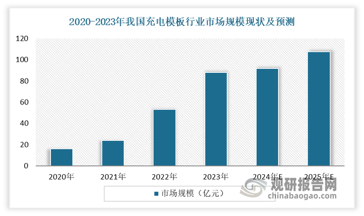 充電模塊是充電樁的核心，是構(gòu)建高功率充電基礎(chǔ)設(shè)施的關(guān)鍵，成為新基建的重要部分。隨著新能源汽車和充電樁的高速發(fā)展，我國(guó)充電模塊市場(chǎng)規(guī)模不斷擴(kuò)大。。數(shù)據(jù)顯示，在2022年我國(guó)充電模塊市場(chǎng)規(guī)模達(dá)53.14億元，同比增長(zhǎng)119.8%；預(yù)計(jì)到2025年我國(guó)充電模板行業(yè)市場(chǎng)規(guī)模達(dá)到了107.45億元。