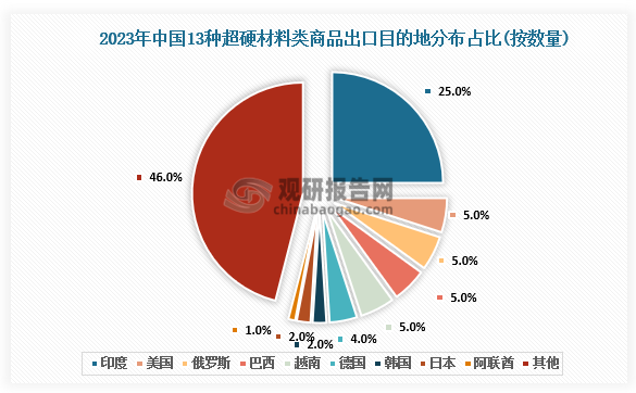 出口方面，2023年13种商品计出口到217个国家和地区，同比增加8个，占出口量5%以上的依次是印度25%、俄罗斯5%、巴西5%、美国5%、越南5%。