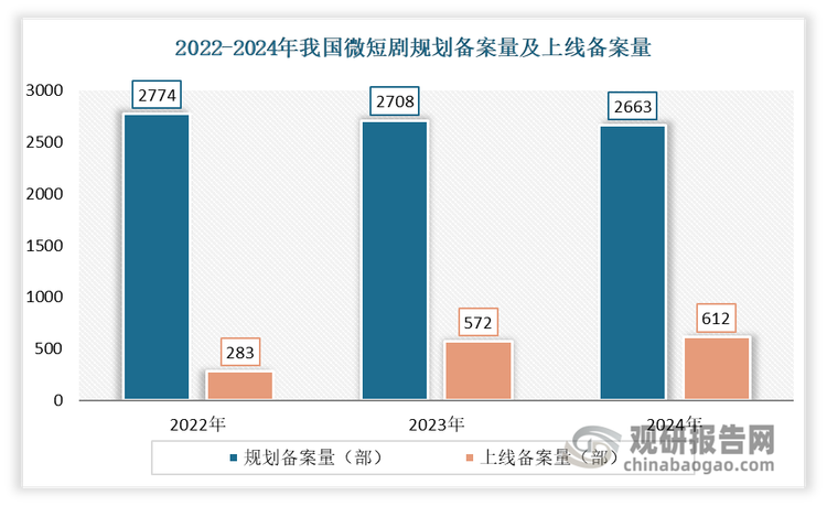 微短劇的 2024 應(yīng)該是一部“逆襲爽劇”，其熱度不斷上升。2024年既有《一夢枕星河》《我的歸途有風》這樣的精品微短劇不斷涌現(xiàn)，讓人看到遠方的光；也有《桃花馬上請長纓》這樣熱播數(shù)據(jù)“霸榜”的現(xiàn)象級作品，證明微短劇市場的巨大潛能；還有《我在八零年代當后媽》《閃婚老伴是豪門》等話題出圈的作品，將微短劇“炸”出了更多圈層的視野。2024年，雖然我國微短劇規(guī)劃備案數(shù)量達到2663部，上線備案量612部，但實際市場上流通的微短劇數(shù)量可能高達2－3萬部。