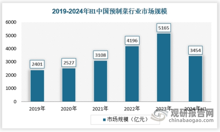 预制菜行业近年来迅猛发展，市场规模持续扩大。数据显示，2023年预制菜市场规模已达到5165亿元，同比增长23.1%。2024年上半年市场规模已经达到3454亿元。具体如下：