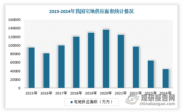 自2021年开始，我国房地产宅地供应面积持续下降，2024年达到近十年土地供应面积最低值。根据数据显示，2024年，我国规划建筑面积为45042万方，同比下降28.7%。从2020年的高点137281万方开始，我国土地供应面积已经连续四年呈现下降态势，累计已下滑67.2%，整体供应处于下降趋势。