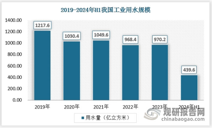 水是事关国计民生的基础性自然资源和战略性经济资源，工业是中国最重要的用水部门之一。据水利部数据显示，2023年，全国用水总量为5906.5亿立方米，工业用水为970.2亿m3，占用水总量的16.4%。