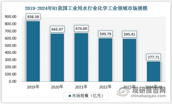 化学工业作为高耗水行业之一，其用水量在整体工业用水量中占有一定比例。化学工业在生产过程中，如原料的预处理、化学反应、产品的分离和提纯等环节，都需要大量的水资源。这些水资源主要用于冷却、稀释、洗涤和输送等过程。随着节水技术的不断进步和节水措施的广泛应用，化学工业的用水量逐渐得到有效控制。例如，通过采用先进的冷却技术、废水回收利用系统、循环水系统等措施，可以显著降低化学工业的用水量。