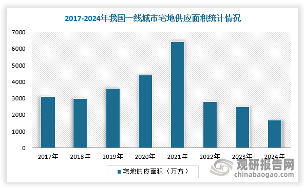 具体从区域分布来看，自2021年以来，我国一线城市宅地供应连续三年呈下降态势，累计下滑76.3%，截止2024年达到1525万方，同比下降41.4%；2024年国内二线城市宅地供应14871万方，同比下降34.9%；三、四线城市宅地供应28645 万方，同比下降24.2%。相比之下，2024年，我国三四线城市宅地供应跌幅小于一二线，这说明我国低能级的地方政府对土地收入依赖程度更高，需要通过卖地创造更多的收入。