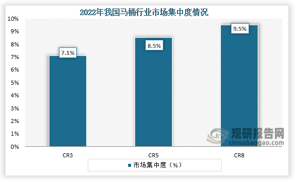 从市场集中度来看，我国市场集中度较低，在2022年我国马桶行业CR3、CR5、CR8市场份额占比分别为7.1%、8.5%、9.5%。