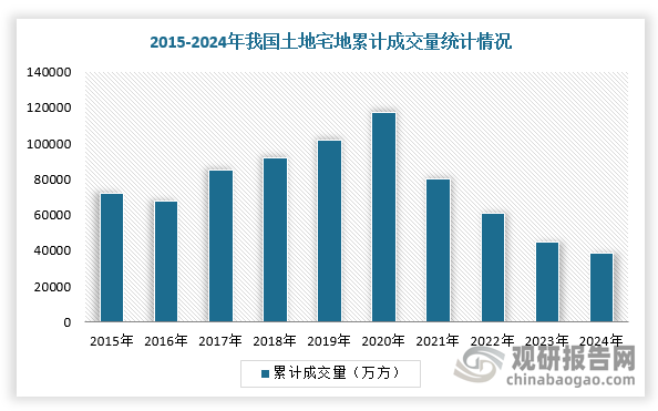 与此同时，我国土地宅地总成交量也近四年持续下降，在2020年达到117516万方后，2024年下降到38415万方，同比下降22.9%，相比高峰已调整67.3%。从月度数据来看，2024年上半年多个月份同比跌幅超过40%，第四季度随着房企入市意愿提升，成交量同比跌幅显著收窄，同比跌幅收窄至13.8%。