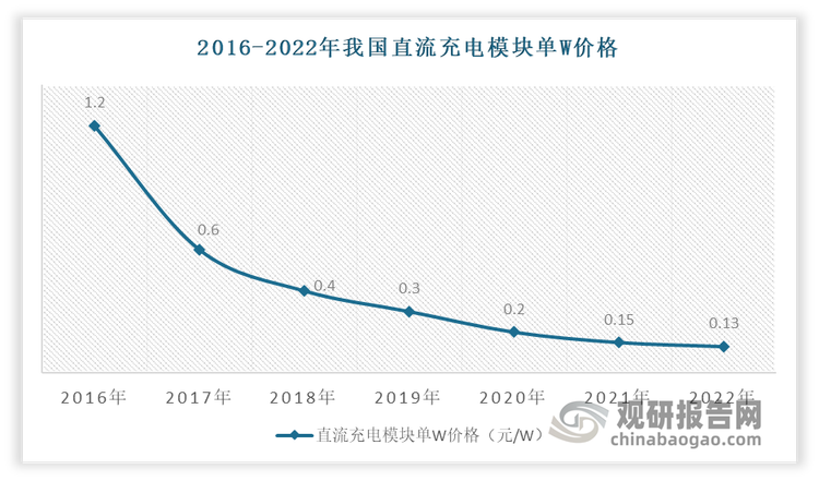 隨著行業(yè)技術(shù)進(jìn)步以及市場(chǎng)競(jìng)爭(zhēng)的激烈推動(dòng)，近年我國(guó)直流充電模塊的單W價(jià)格逐步趨于穩(wěn)定。同時(shí)大功率化的趨勢(shì)進(jìn)一步增強(qiáng)了產(chǎn)品的價(jià)值量和盈利能力。2016-2022年，我國(guó)直流充電模塊的單W價(jià)格經(jīng)歷了顯著的下降，從約1.2元降至0.13元/W，降幅高達(dá)89%，這體現(xiàn)了市場(chǎng)競(jìng)爭(zhēng)的激烈與產(chǎn)業(yè)的快速成熟。