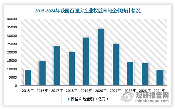 从企业层面来看，自2020年以来，我国百强房企的权益拿地金额持续下滑，其中2022年权益拿地金额大幅下降48.7%，为近年来最大跌幅。尽管2023年权益拿地金额略有回升，同比微增1.7%，但2024年的数据表明市场尚未完全恢复。根据数据显示，2024年，我国百强房企的权益拿地金额下降至9576亿元，同比下降27.6%。