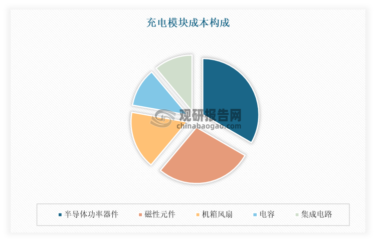 從上游成本構(gòu)成來(lái)看，充電模塊主要由半導(dǎo)體功率器件、磁性元件、PCB、電容、機(jī)箱風(fēng)扇、集成電路等構(gòu)成。其中半導(dǎo)體功率器件占比最高，占比為30%；其次是磁性元件，成本構(gòu)成占比為25%。