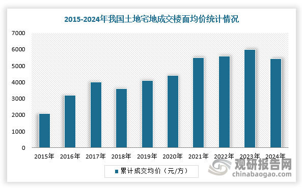 近十年，我国宅地成交楼面均价整体呈上升趋势，截止2024年成交楼面均价为5425元/方，同比下降6.2%，整体回归到2021年的水平，反映当下土地供应质量以及市场溢价的意愿相对较低。