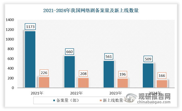 网络剧是互联网发展的必然结果，亦是信息技术飞跃和大众对文化娱乐产品强烈需求结合的产物。2024年我国网络剧生产保持提质减量，备案量与新上线数量仍在不断下滑。数据显示，2024年我国网络剧备案量为509部‌，相比2023年的561部减少了9.3%‌；备案集数为12378集，相比2023年的17035集减少了27％；新上线数量为166部，相比2023年的196部减少了15.31%。这一数据表明，当前我国网络剧市场开始进入调整期，制作方更加注重剧集的质量和市场竞争力，而非盲目追求数量扩张。