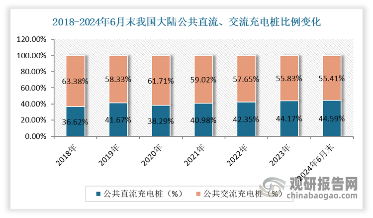 縱觀2018- 2024年6月末中國(guó)大陸公共充電樁中直流充電樁和交流充電樁的比例變化，公共直流充電樁樁占比從 2018 年末的 36.62%上升至 2024年 6 月末的 44.59%，呈明顯上升的趨勢(shì)。雖然目前直流充電樁與交流充電樁相比功率較大，充電速度更快，但建設(shè)成本較高，占地面積較大，對(duì)電網(wǎng)供電能力要求較高，因此數(shù)量相對(duì)較少。但隨著用戶對(duì)快速充電需求的增加，提高新能源汽車充電速度將是行業(yè)未來(lái)發(fā)展趨勢(shì)，預(yù)計(jì)未來(lái)直流充電樁占比有望進(jìn)一步提升。充電模塊作為直流充電樁的核心部件，未來(lái)也將迎來(lái)廣闊的市場(chǎng)空間。