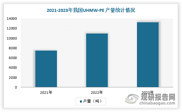 随着近年来地缘政治冲突加剧、国际军事冲突不断，军事装备及用品消费需求增长，带动UHMW-PE纤维消费需求明显上升。根据数据显示，我国对应用在国防军工装备领域的UHMW-PE纤维的消费需求较大，2023年产量达到13300吨。