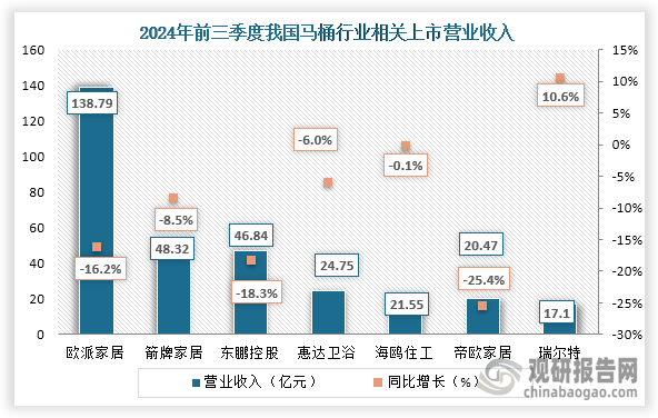 从营业收入来看，在2024年前三季度除瑞尔特营业收入增长之外，其余企业营业收入均下降，其中下降最快的为帝欧家居，营业收入同比下降25.4%。