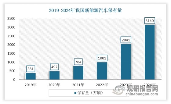 數(shù)據(jù)來(lái)源：中國(guó)汽車工業(yè)協(xié)會(huì)，觀研天下整理