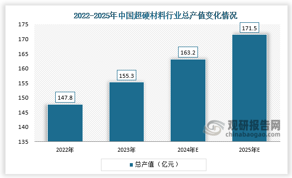 从总产值来看，2023年我国超硬材料行业总产值达155.3亿元，较上年增长5.07%；2024年我国超硬材料行业总产值将达到163.2亿元，2025年达到171.5亿元。