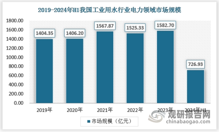 我国用水行业种类繁多，各行业的数量存在很大差异，工业包括制造业、电力热力燃气生产和供应业、采矿业这3大行业。电力热力生产和供应业、化学原料及化学制品业、黑色金属冶炼及压延加工业、造纸及纸制品业、纺织业、石油加工、炼焦及核燃料加工业可划分为高用水行业。不同高用水行业占全国工业用水量的比例不同。火力发电行业是用水量较大的行业，约占全国工业用水总量的49%左右，化学原料和化学制品制造业约占全国工业用水的20%左右。石油加工炼焦和核燃料加工业、火力发电行业、黑色金属冶炼和压延加工业都有较高的工业用水重复率，造纸和纸制品业的工业用水重复率远低于整个制造业平均水平。2023年我国工业用水为970.2亿m3，其中火核电直流冷却水490.0亿m3，占工业用水总量的50.5%。