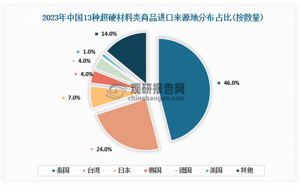 从进出口来看，进口方面，2023年从61个国家和地区进口（含中国本身），同比增加1个。进口总量5115吨，同比下降16.2%；泰国占进口数量最多，达46%。