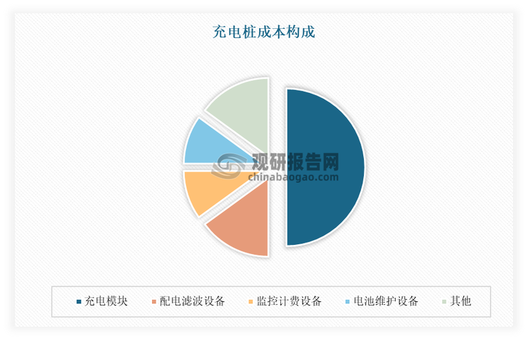 充電模塊性是新能源汽車直流充電設(shè)備的核心部件，其能直接影響直流充電設(shè)備的整體性能，同時(shí)關(guān)系到充電安全等問(wèn)題，被譽(yù)為直流充電設(shè)備的“心臟”。從直流充電樁成本構(gòu)成來(lái)看，充電模塊成本占比能達(dá)到50%。目前，充電模塊的技術(shù)力量正日益成為新能源汽車直流充電設(shè)備行業(yè)的核心與基石。