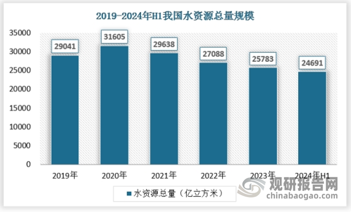 2023年，全国平均年降水量为642.8mm，与多年平均值基本持平。全国水资源总量为25782.5亿m3，比多年平均值偏少6.6%。其中，地表水资源量为24633.5亿m3，地下水资源量为7807.1亿m3，地下水与地表水资源不重复量为1149.0亿m3。