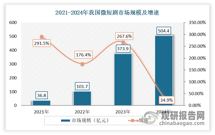 隨著微短劇熱度的持續(xù)上升，市場規(guī)模更是一路高歌猛進，且在2024年有望首次超過內(nèi)地電影票房有數(shù)據(jù)顯示，2024年我國微短劇市場規(guī)模約504.4億元，同比增長34.9%，行業(yè)間接帶動就業(yè)崗位達42.8萬個，總計帶動約64.7萬個就業(yè)機會。而2024年內(nèi)地電影全年總票房收入預(yù)計為470億元。毫無疑問，網(wǎng)絡(luò)微短劇已經(jīng)成為我國網(wǎng)絡(luò)視聽新的增長點。