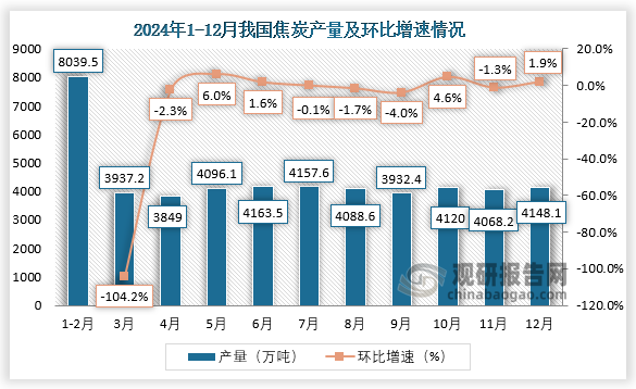 当期值来看，2024年12月，我国焦炭产量约为4148.1万吨，环比增长1.9%。