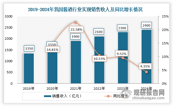 近年來，我國醬酒行業(yè)銷售收入和利潤總額均呈現(xiàn)持續(xù)上升態(tài)勢。但自2022年起，隨著消費觀念轉(zhuǎn)變，醬酒市場逐漸回歸理性，消費者需求逐漸放緩，其銷售收入和利潤總額增長速度也隨之放緩。數(shù)據(jù)顯示，2024年我國醬酒行業(yè)銷售收入和利潤總額分別達到2400億元和970億元，同比分別增長4.35%和3.19%。