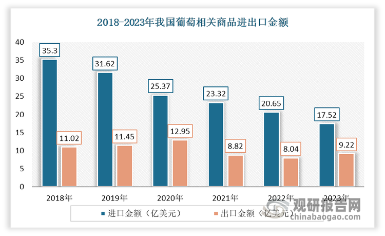 從進(jìn)出口金額來看，雖然2023年出口量反超了進(jìn)口量，但出口金額卻仍低于進(jìn)口額。2023年我國葡萄相關(guān)商品總出口金額達(dá)9.22億美元，同比增長了1.18億美元，增幅為14.72%。進(jìn)口金額為17.52億美元，同比減少3.13億美元，降幅約15.16%。這一組數(shù)據(jù)說明，當(dāng)前我國葡萄品牌國際競爭力仍不足，仍有一定的提升空間。