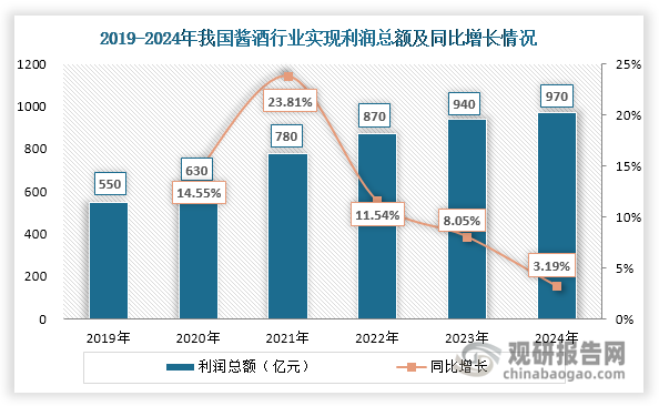 數(shù)據(jù)來源：權圖醬酒工作室、觀研天下整理