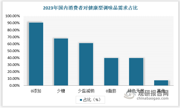 為順應(yīng)趨勢(shì)、提高產(chǎn)品的市場(chǎng)競(jìng)爭(zhēng)力，調(diào)味品公司近幾年亦在傳統(tǒng)產(chǎn)品的基礎(chǔ)上，不斷豐富產(chǎn)品矩陣，相繼開(kāi)發(fā)零添加、低鹽、有機(jī)等新品類(lèi)，如海天有機(jī)醬油、千禾零添加醬油、李錦記薄鹽生抽等，持續(xù)優(yōu)化產(chǎn)品結(jié)構(gòu)，以滿(mǎn)足消費(fèi)者多樣化需求。