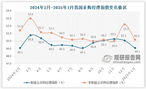 非制造业商务活动指数为50.2%，比上月下降2个百分点，仍高于临界点，非制造业总体保持扩张。服务业商务活动指数为50.3%，比上月下降1.7个百分点；建筑业商务活动指数为49.2%，比上月下降3.9个百分点。从行业看，航空运输、邮政、电信广播电视及卫星传输服务、货币金融服务等行业商务活动指数均位于55.0%以上较高景气区间；居民服务、文化体育娱乐等行业商务活动指数均低于临界点。