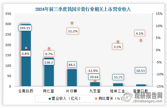 從營業(yè)收入來看，2024年前三季度營業(yè)收入最高的為云南白藥，營業(yè)收入為299.15億元，同比增長0.8%；其次為同仁堂，營業(yè)收入為138.2億元，同比增長0.7%；第三為片仔癀，營業(yè)收入為84.5億元，同比增長11.2%。