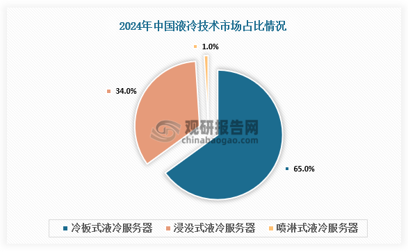 市场结构来看，2024年液冷技术类型根据冷却液和发热设备接触换热方式的不同，可划分为冷板式液冷、浸没式液冷和喷淋式液冷。其中，冷板式液冷技术开发较早，市场占比约为65%；浸没式液冷市场占比约为34%，喷淋式液冷市场占比约为1%。