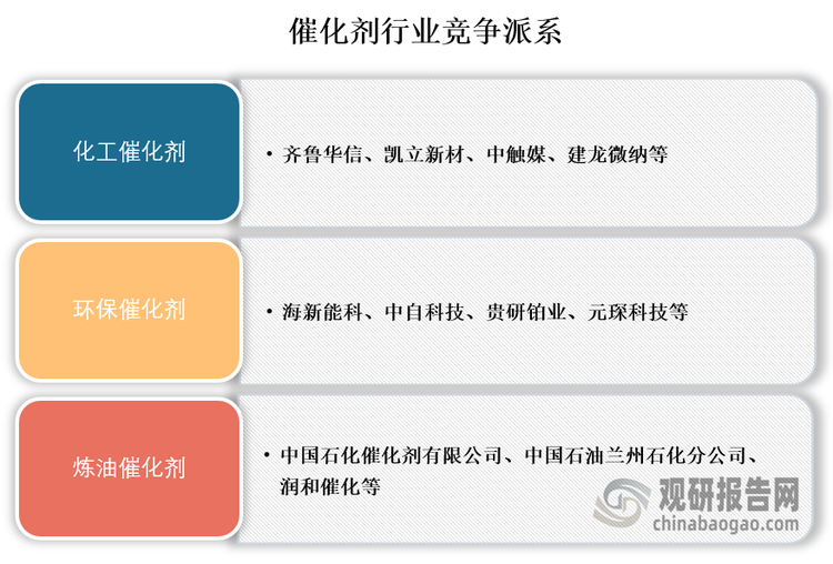 从竞争派系来看，在化工催化剂领域，齐鲁华信、凯立新材、中触媒、建龙微纳等是国内的主要参与者；环保催化剂主要参与企业有海新能科、中自科技、贵研铂业、元琛科技等；炼油催化剂企业主要包括中国石化催化剂有限公司、中国石油兰州石化分公司、润和催化等。