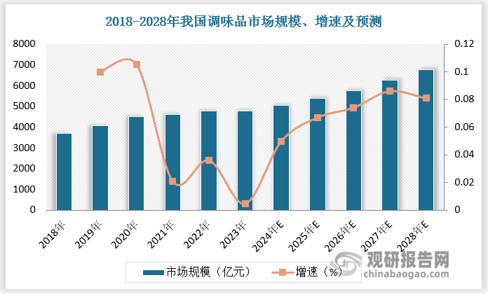 调味品是生活必需品，具有“小产品、大市场”的特点。近年来，我国调味品行业市场规模稳步增长。2018-2023年，我国调味品市场规模从3710亿元增加至479.3亿元，年均复合增速为3.2%。预计2024-2028年我国调味品市场规模从5032亿元增加至6770亿元，年均复合增速为4.6%。