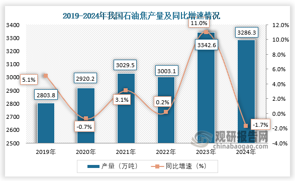 数据显示，近六年我国石油焦产量呈先升后降再升再降趋势。2024年1-12月，我国石油焦产量约为3286.3万吨，同比下降1.7%。