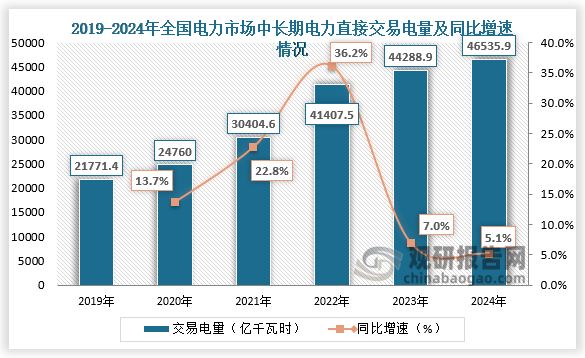 2024年1—12月，全国电力市场中长期电力直接交易电量合计为46535.9亿千瓦时，同比增长5.1%。整体来看，近六年全国电力市场中长期电力直接交易电量整体呈增长走势。