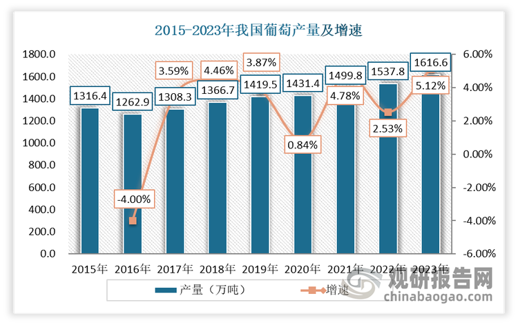 近年得益于政府對農(nóng)業(yè)的支持力度加大以及種植技術(shù)和管理水平的提升?，我國葡萄產(chǎn)量持續(xù)增長。數(shù)據(jù)顯示，2022年，我國葡萄產(chǎn)量達(dá)到1537.8萬噸，同比上升2.53%?。2023年我國葡萄產(chǎn)量為 1616.6萬噸，同比上升5.12%。