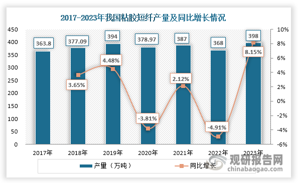 受下游市場(chǎng)需求變化影響，近年來我國(guó)粘膠短纖產(chǎn)量和表觀消費(fèi)量呈現(xiàn)波動(dòng)式上升態(tài)勢(shì)。2023年全國(guó)限額以上單位服裝、鞋帽、針紡織品類商品零售額同比增長(zhǎng)12.9%，有力地拉動(dòng)了粘膠短纖市場(chǎng)需求回升。隨著市場(chǎng)需求回暖，2023年我國(guó)粘膠短纖產(chǎn)量和表觀消費(fèi)量雙雙回升，分別為398萬(wàn)噸和395萬(wàn)噸，同比分別增長(zhǎng)8.15%和10.03%。從價(jià)格來看，受主要原材料溶解漿價(jià)格上行等因素影響，2024年1月初-10月末我國(guó)粘膠短纖價(jià)格整體呈現(xiàn)上漲態(tài)勢(shì)，由12900元/噸增長(zhǎng)至13820元/噸；其后粘膠短纖市場(chǎng)價(jià)格平穩(wěn)運(yùn)行，總體維持在13820元/噸，但相較年初價(jià)格上漲920元/噸，同比上升7.13%。