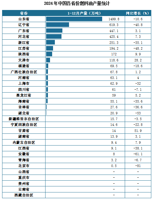 产量地区分布来看，2024年1-12月我国燃料油累计产量排名前三的省市分别为山东省、辽宁省、广东省，产量分别为1499.8万吨、619.3万吨、447.1万吨。