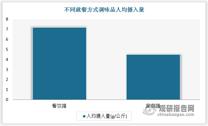 根据数据，2024年餐饮端人均摄入量达7.2 g/公斤，需求占比达49%。家庭端人均摄入量为4.5g/公斤，需求占比达34%。此外，食品加工领域调味品需求占比17%。