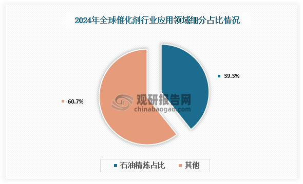 应用领域细分占比来看，由于燃料和其他石油产品的生产对催化剂的需求不断增长，2024年石油精炼市场占比达39.3%，使用催化剂的重要性增加主要是由于燃料需求的增加以及汽车和聚合物等行业环保标准的实施。